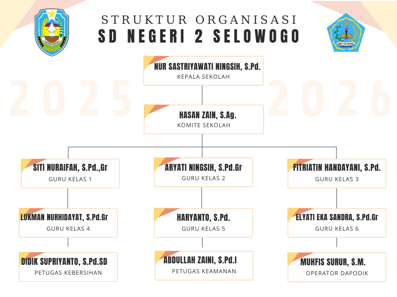 Struktur Organisasi - SD NEGERI 2 SELOWOGO